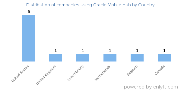Oracle Mobile Hub customers by country