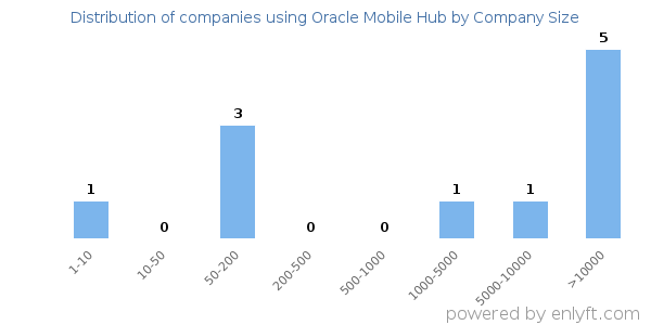 Companies using Oracle Mobile Hub, by size (number of employees)