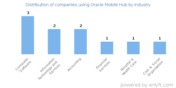 Companies using Oracle Mobile Hub - Distribution by industry