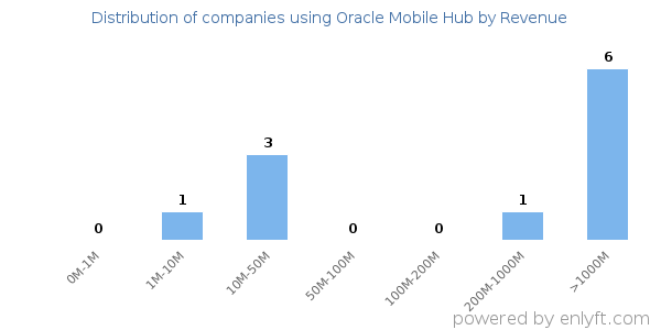 Oracle Mobile Hub clients - distribution by company revenue