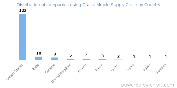 Oracle Mobile Supply Chain customers by country