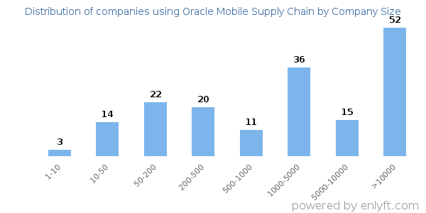 Companies using Oracle Mobile Supply Chain, by size (number of employees)