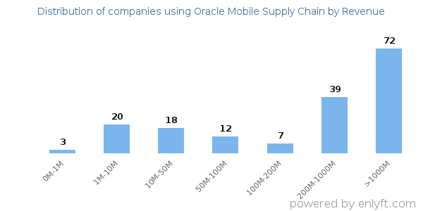 Oracle Mobile Supply Chain clients - distribution by company revenue