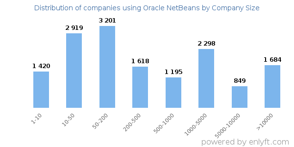 Companies using Oracle NetBeans, by size (number of employees)