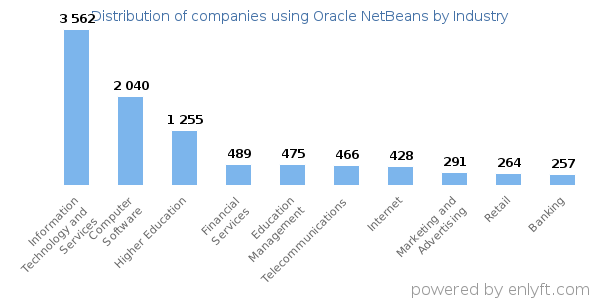 Companies using Oracle NetBeans - Distribution by industry