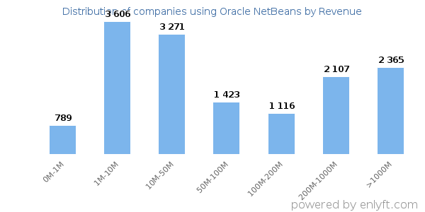 Oracle NetBeans clients - distribution by company revenue