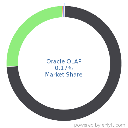 Oracle OLAP market share in Online Analytical Processing (OLAP) is about 1.15%