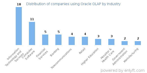 Companies using Oracle OLAP - Distribution by industry