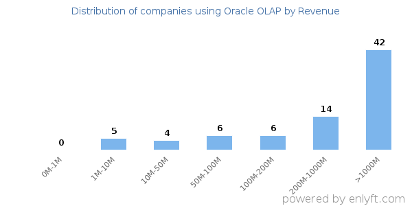 Oracle OLAP clients - distribution by company revenue