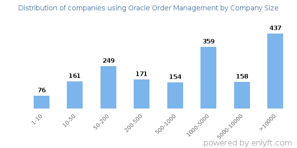 Companies using Oracle Order Management, by size (number of employees)
