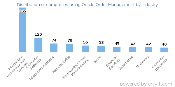 Companies using Oracle Order Management - Distribution by industry