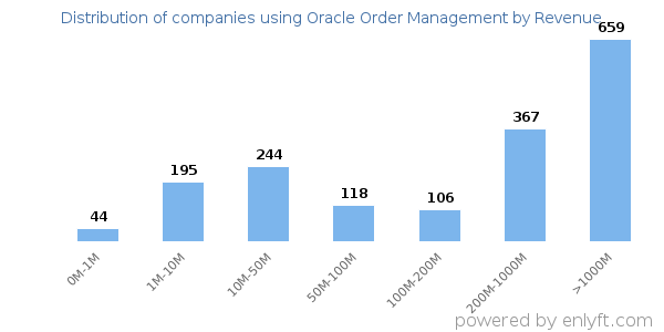 Oracle Order Management clients - distribution by company revenue