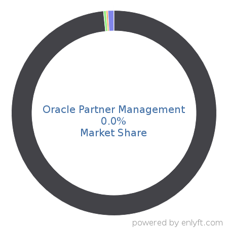 Oracle Partner Management market share in Contract Management is about 0.0%