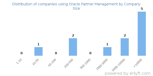 Companies using Oracle Partner Management, by size (number of employees)