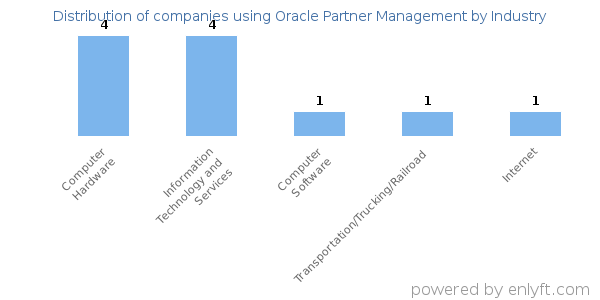 Companies using Oracle Partner Management - Distribution by industry