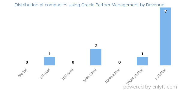 Oracle Partner Management clients - distribution by company revenue