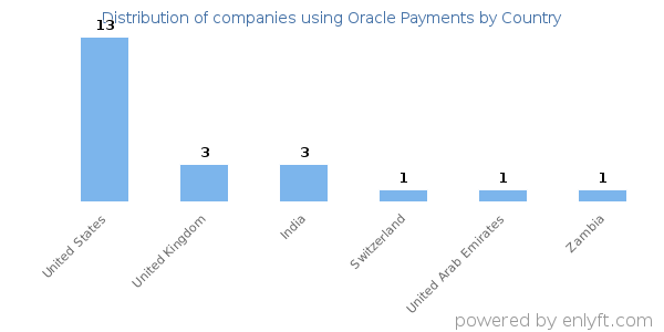 Oracle Payments customers by country