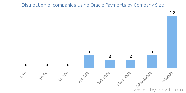 Companies using Oracle Payments, by size (number of employees)