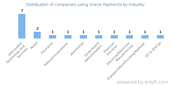 Companies using Oracle Payments - Distribution by industry