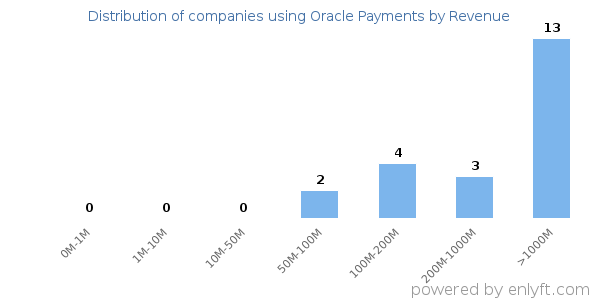 Oracle Payments clients - distribution by company revenue