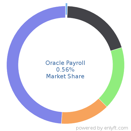 Oracle Payroll market share in Payroll is about 0.56%