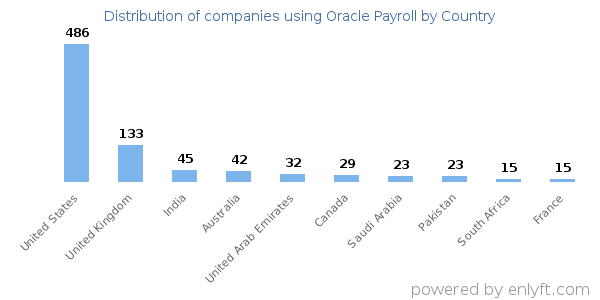 Oracle Payroll customers by country