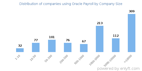 Companies using Oracle Payroll, by size (number of employees)