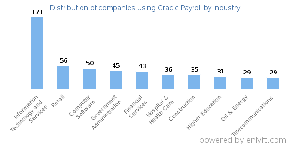 Companies using Oracle Payroll - Distribution by industry