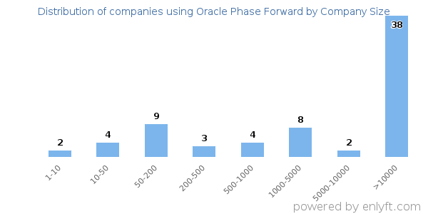 Companies using Oracle Phase Forward, by size (number of employees)