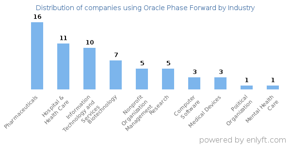 Companies using Oracle Phase Forward - Distribution by industry