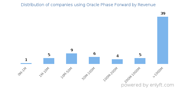 Oracle Phase Forward clients - distribution by company revenue
