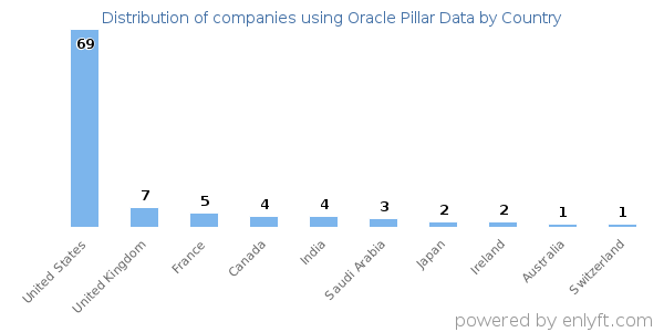 Oracle Pillar Data customers by country