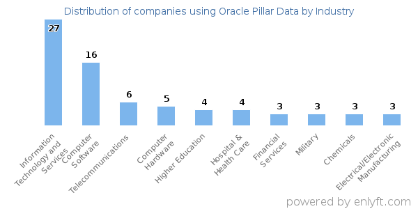 Companies using Oracle Pillar Data - Distribution by industry