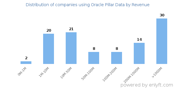 Oracle Pillar Data clients - distribution by company revenue