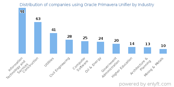 Companies using Oracle Primavera Unifier - Distribution by industry