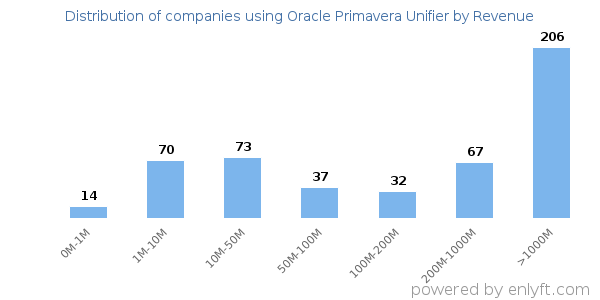Oracle Primavera Unifier clients - distribution by company revenue