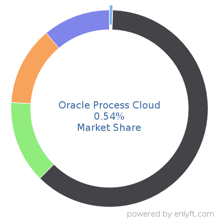 Oracle Process Cloud market share in Robotic process automation(RPA) is about 0.33%
