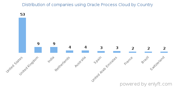 Oracle Process Cloud customers by country