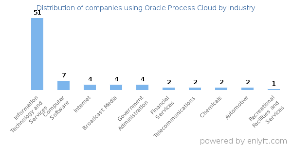 Companies using Oracle Process Cloud - Distribution by industry