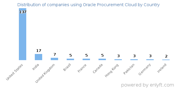 Oracle Procurement Cloud customers by country