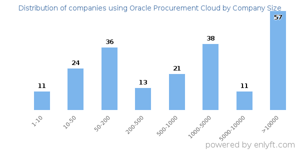 Companies using Oracle Procurement Cloud, by size (number of employees)