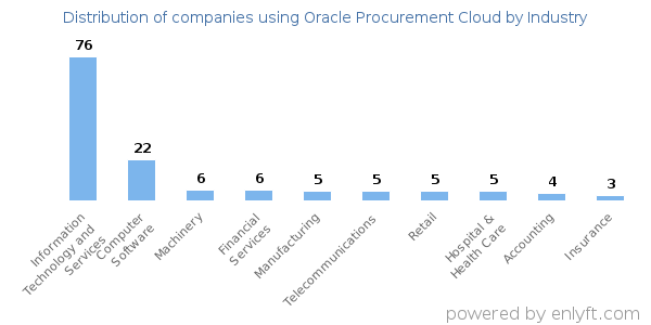 Companies using Oracle Procurement Cloud - Distribution by industry