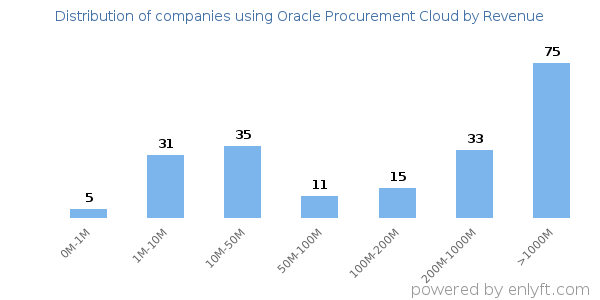 Oracle Procurement Cloud clients - distribution by company revenue