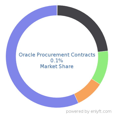 Oracle Procurement Contracts market share in Supplier Relationship & Procurement Management is about 0.1%