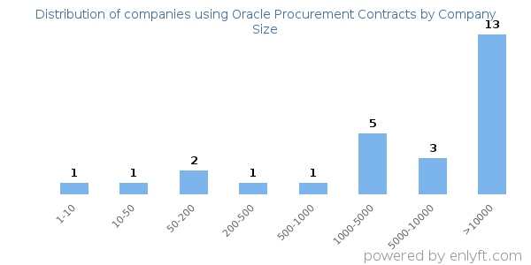 Companies using Oracle Procurement Contracts, by size (number of employees)