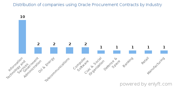 Companies using Oracle Procurement Contracts - Distribution by industry