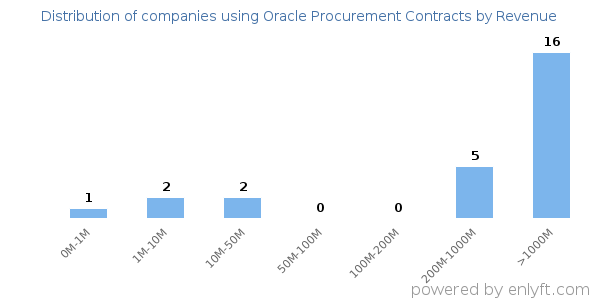 Oracle Procurement Contracts clients - distribution by company revenue