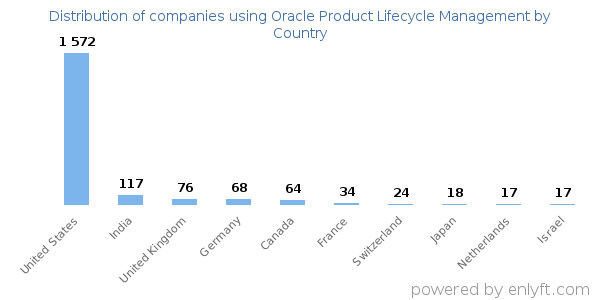 Oracle Product Lifecycle Management customers by country