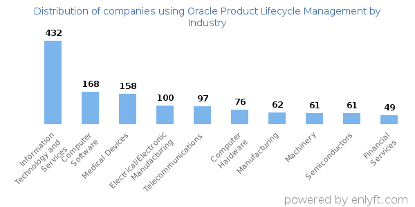 Companies using Oracle Product Lifecycle Management - Distribution by industry