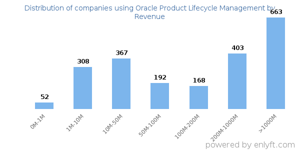 Oracle Product Lifecycle Management clients - distribution by company revenue